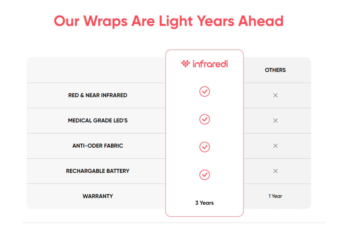 Infraredi Joint Wrap Red Light Therapy
